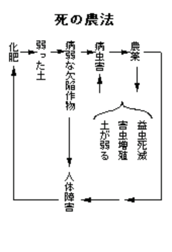 死の農法