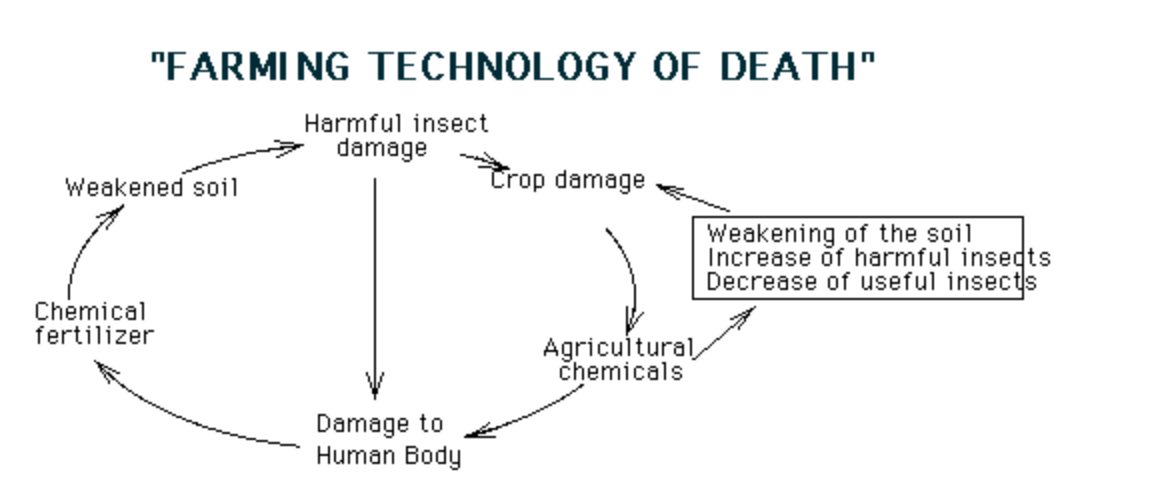 farming technology of death